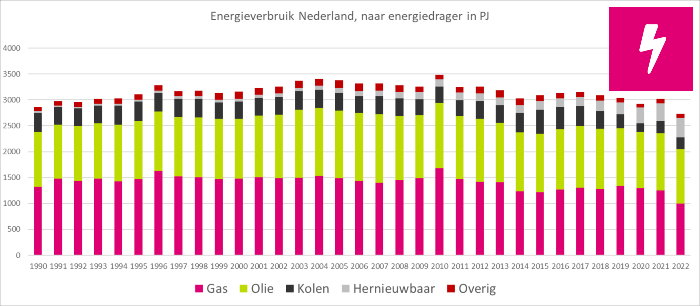 Het energieverbruik in Nederland (grafiek)