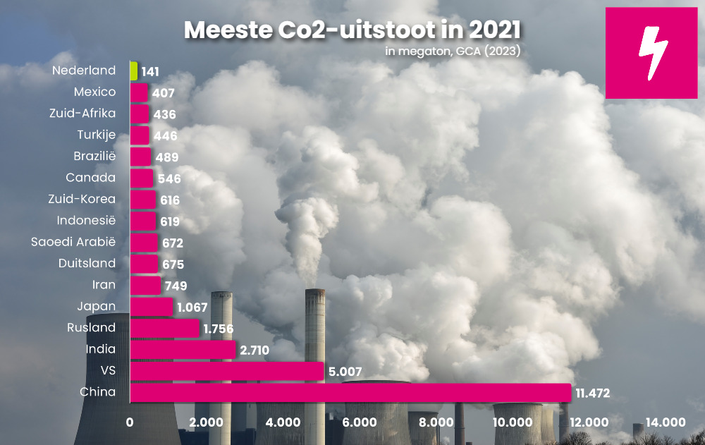 landen co2 uitstoot in 2021
