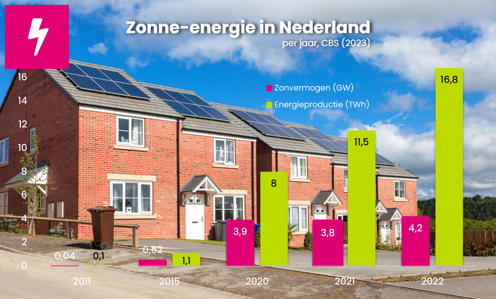 zonne-energie Nederland