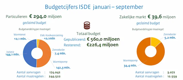 Budgetcijfers ISDE subsidie isoleren
