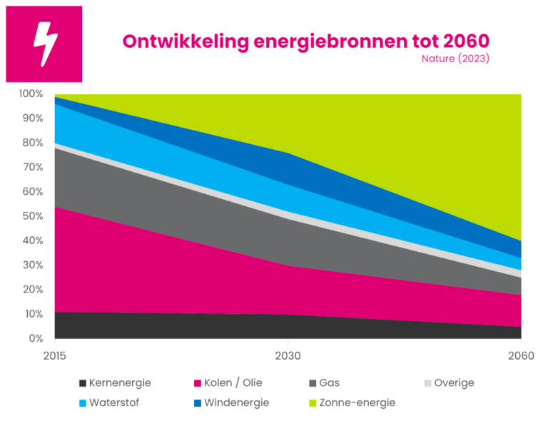 Zonne-energie meest dominante energiebron in 2050 - Zelf Energie Produceren