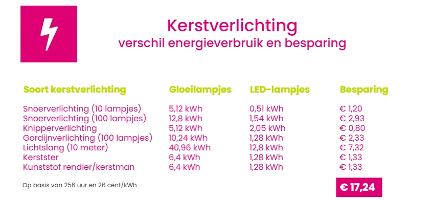 kerstverlichting verschil energieverbruik 2025