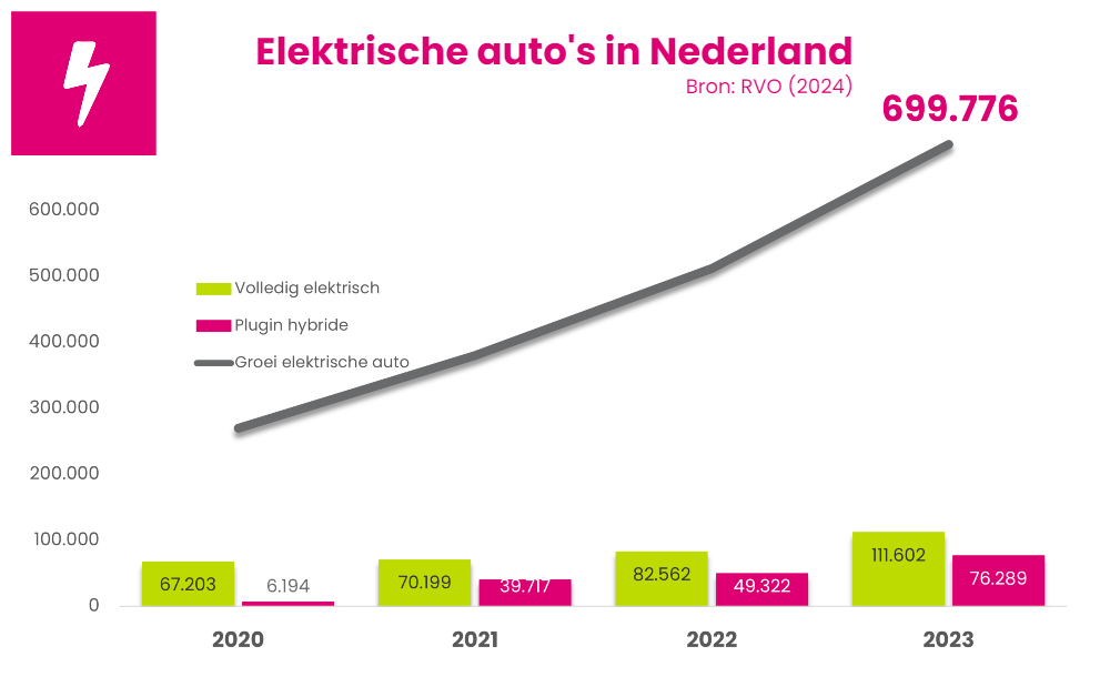 Elektrische auto's in Nederland 2024