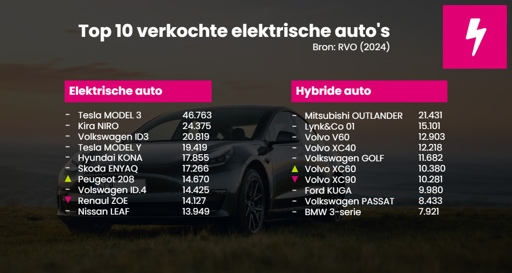 Top 10 verkochte elektrische auto's 2024