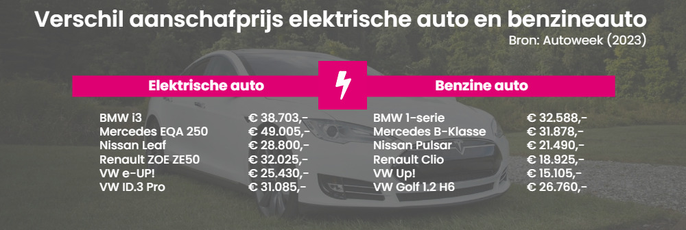 Prijsverschil elektrische auto en benzineauto