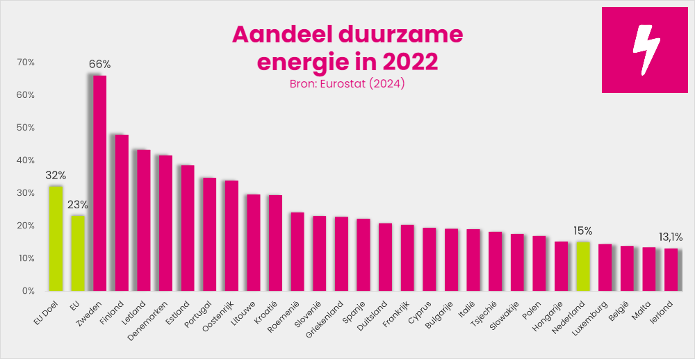 Aandeel duurzame energie 2022