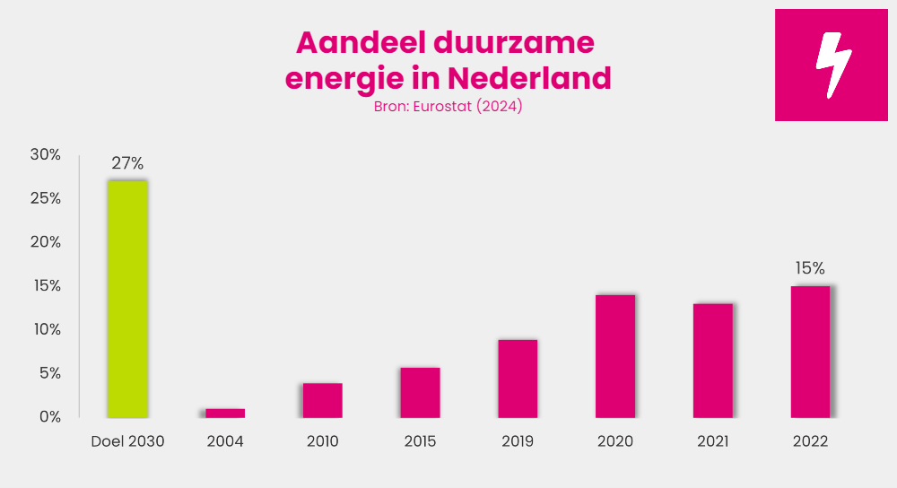 Aandeel duurzame energie in Nederland tot 2022