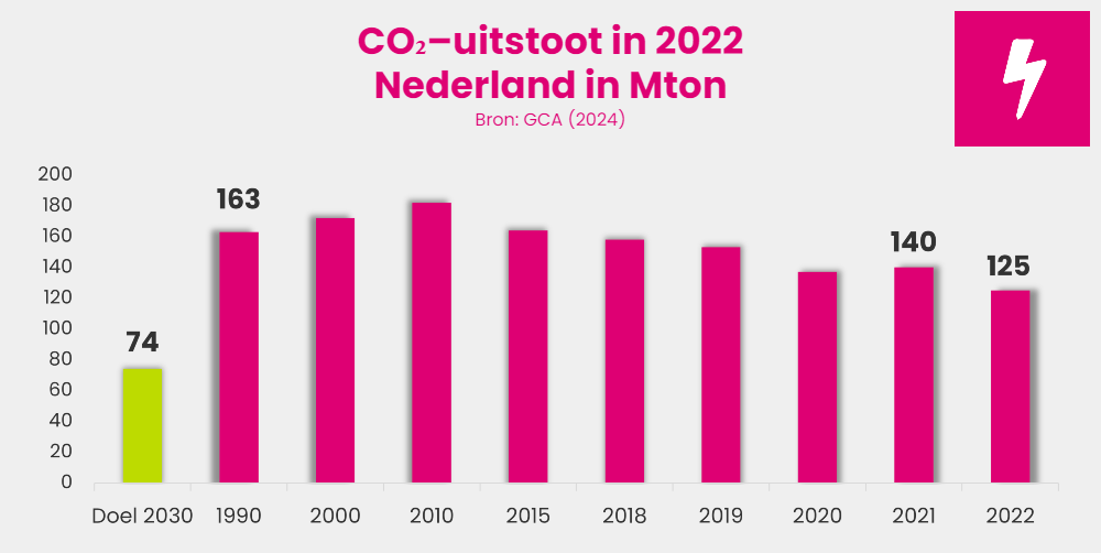 CO2-uitstoot in 2022 in Nederland