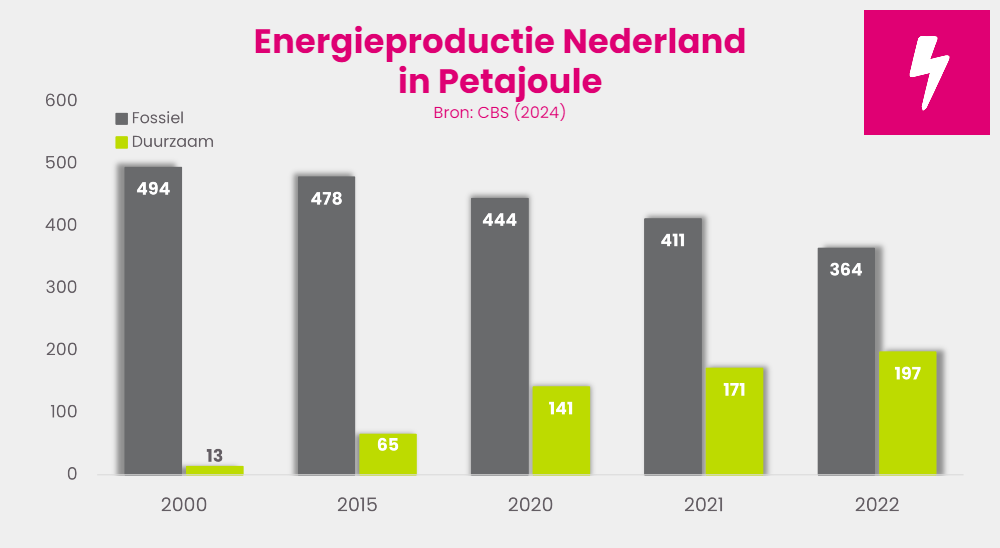 Energieproductie NL tot 2022