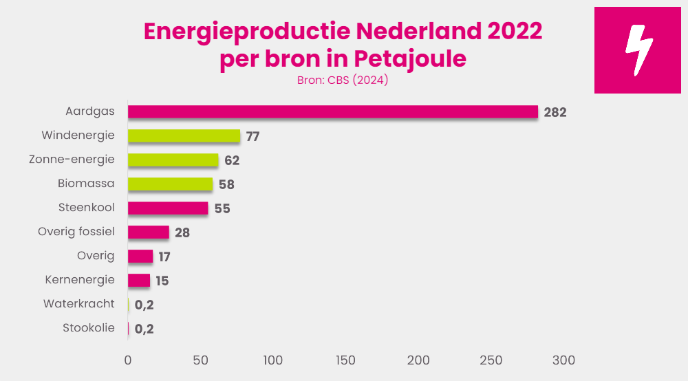 Energieproductie Nederland in 2022 CBS