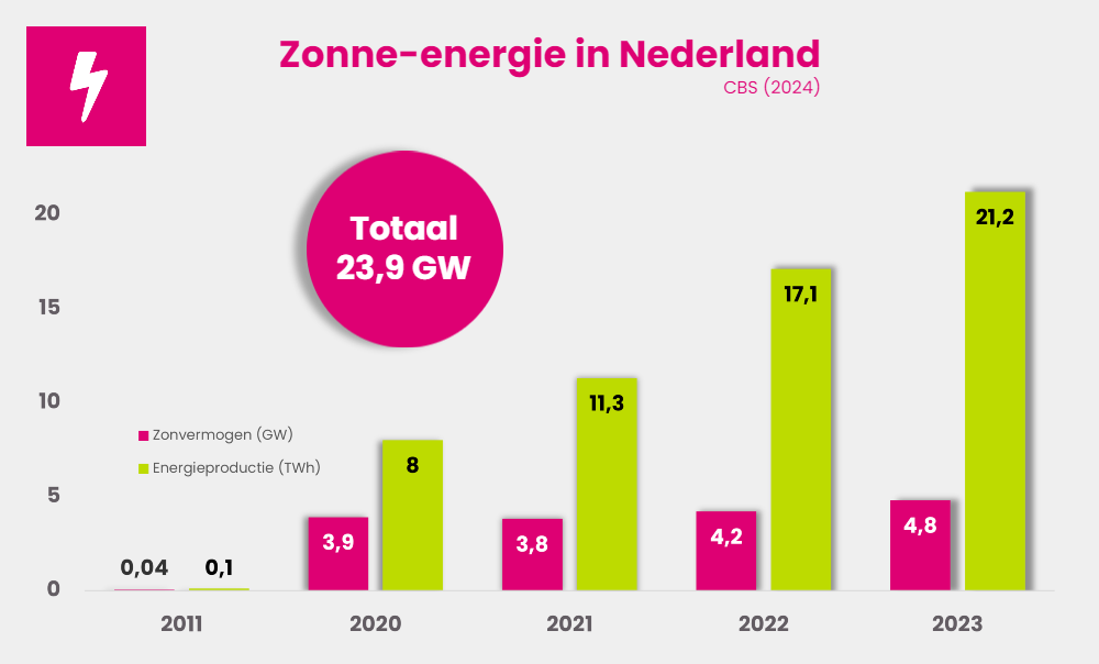 zonne-energie in Nederland