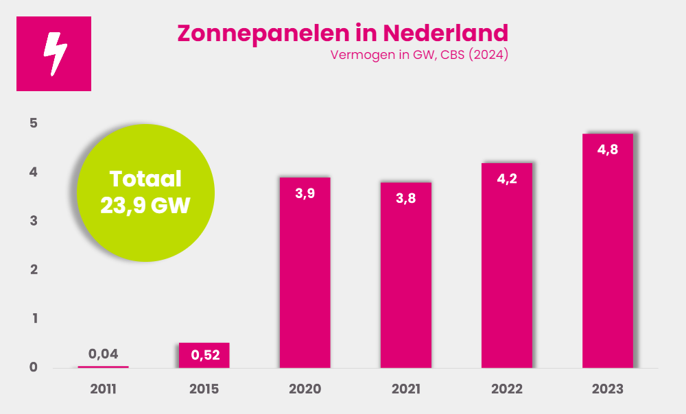 zonnepanelen in Nederland