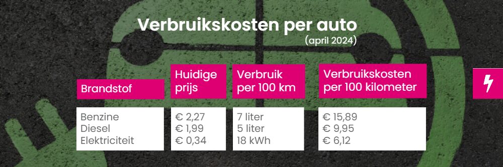 Verbruikskosten per auto april 2024