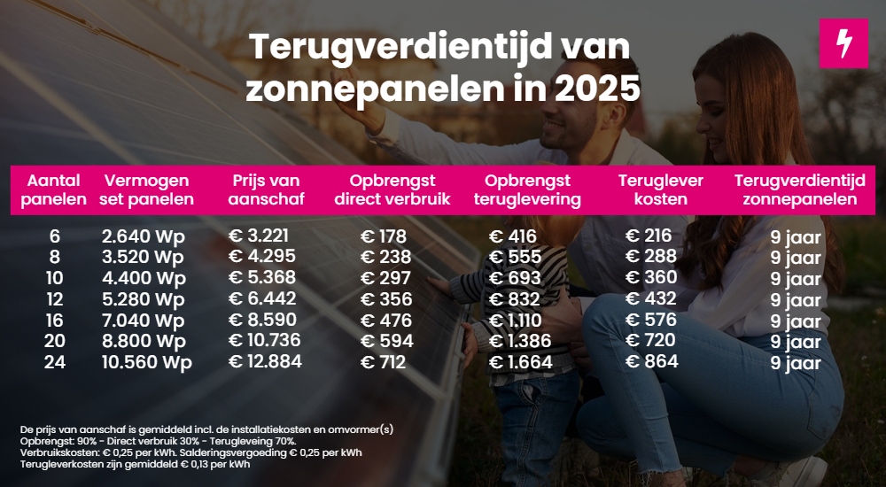 terugverdientijd zonnepanelen 2025