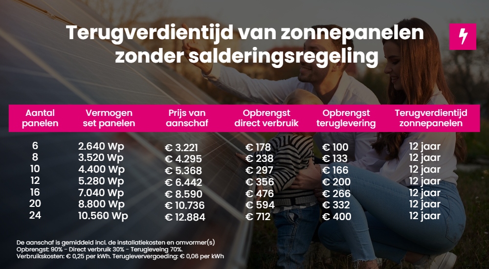 Terugverdientijd van zonnepanelen nadat de Salderingsregeling is afgelopen