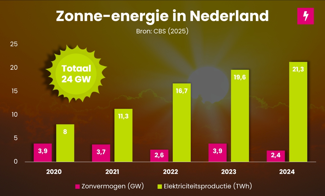 Vermogen en productie van zonne-energie in Nederland tot 2025