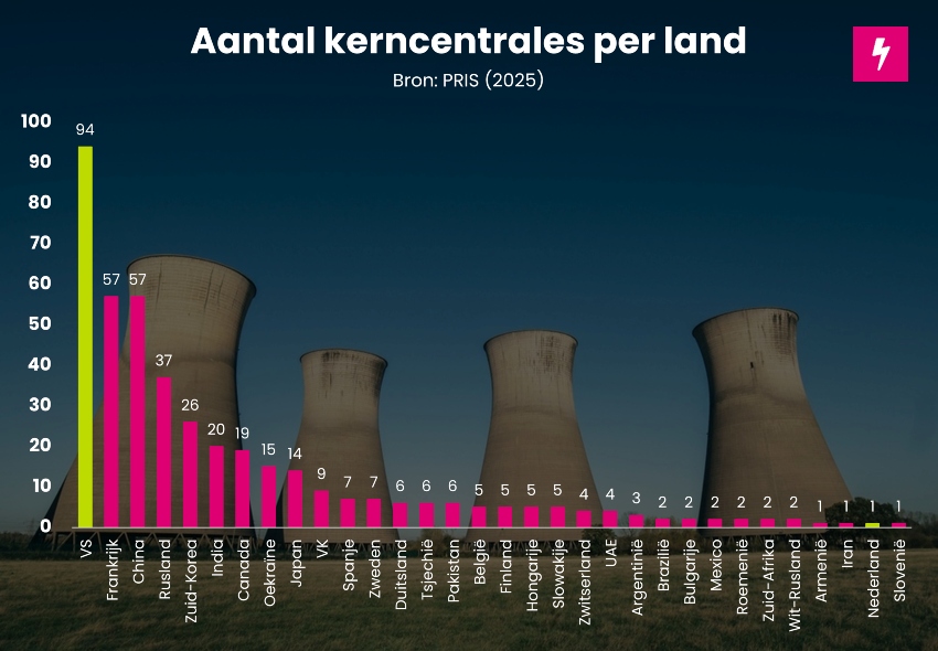 Aantal kerncentrales per land 2025
