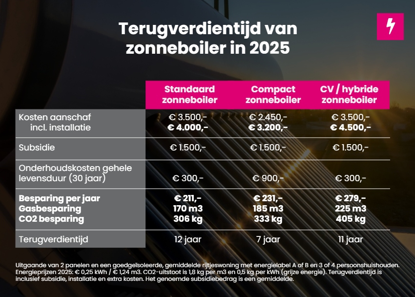 Terugverdientijd van een zonneboiler in 2025