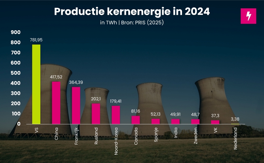 Productie kernenergie in 2024