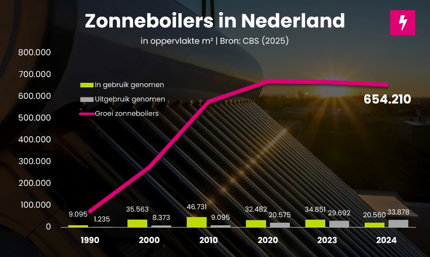 Zonneboilers in Nederland 2025