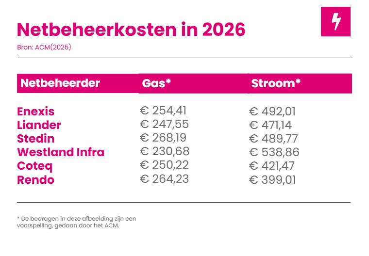 Netbeheerkosten in 2026