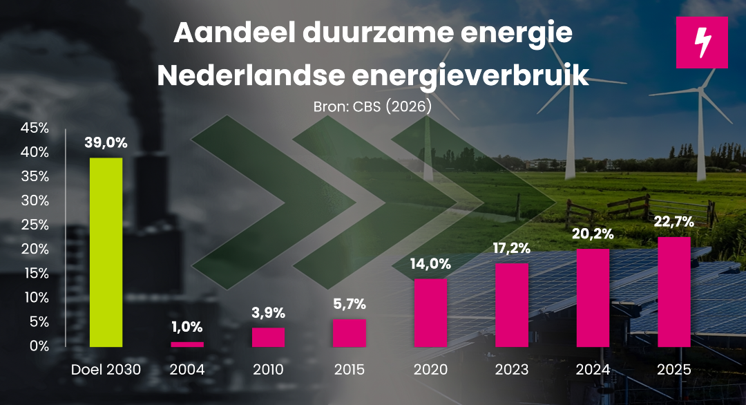 Aandeel duurzame energie in Nederlandse energieverbruik tot 2026
