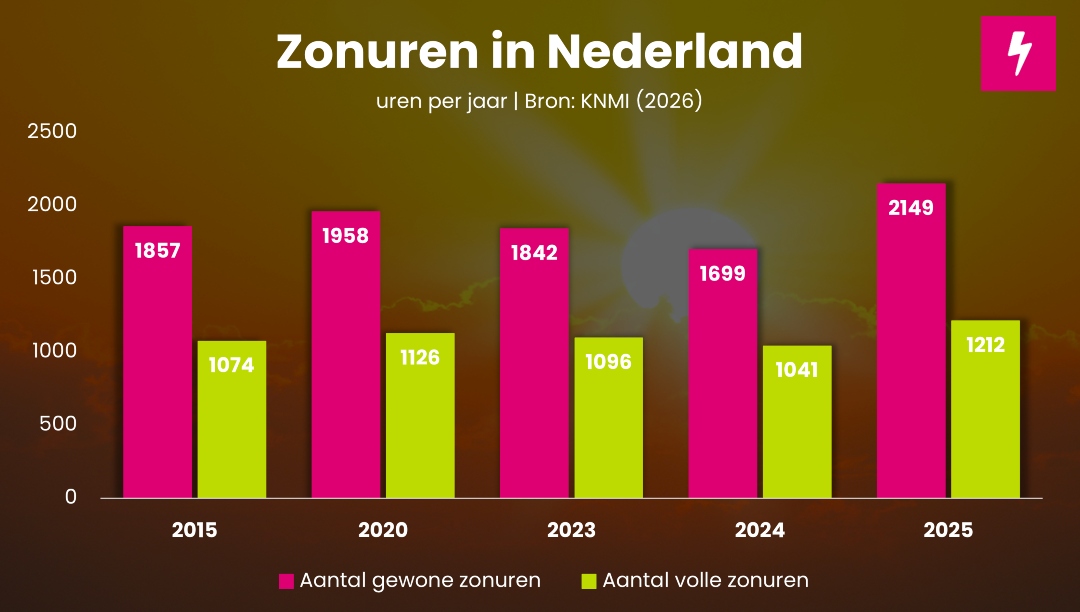 Aantal zonuren in Nederland tot en met 2025