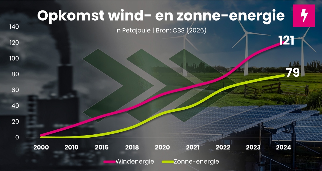 Opkomst van windenergie en zonne-energie tot en met 2024