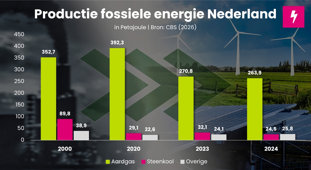 Opwek fossiele energie in Nederland tot en met 2024