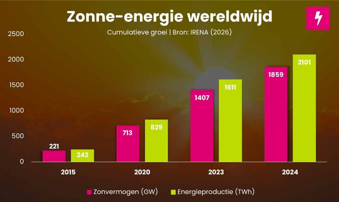 Opwek van zonne-energie wereldwijd tot en met 2024
