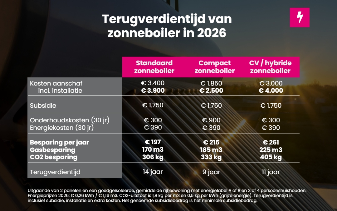 De terugverdientijd van een zonneboiler in 2026