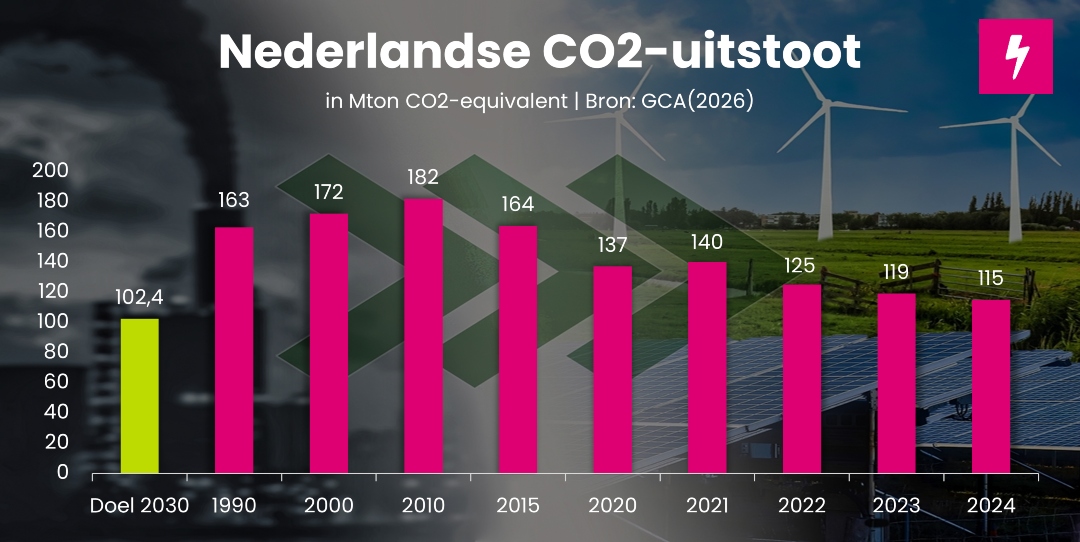Klimaatdoel en stand CO2-uitstoot Nederland 2026