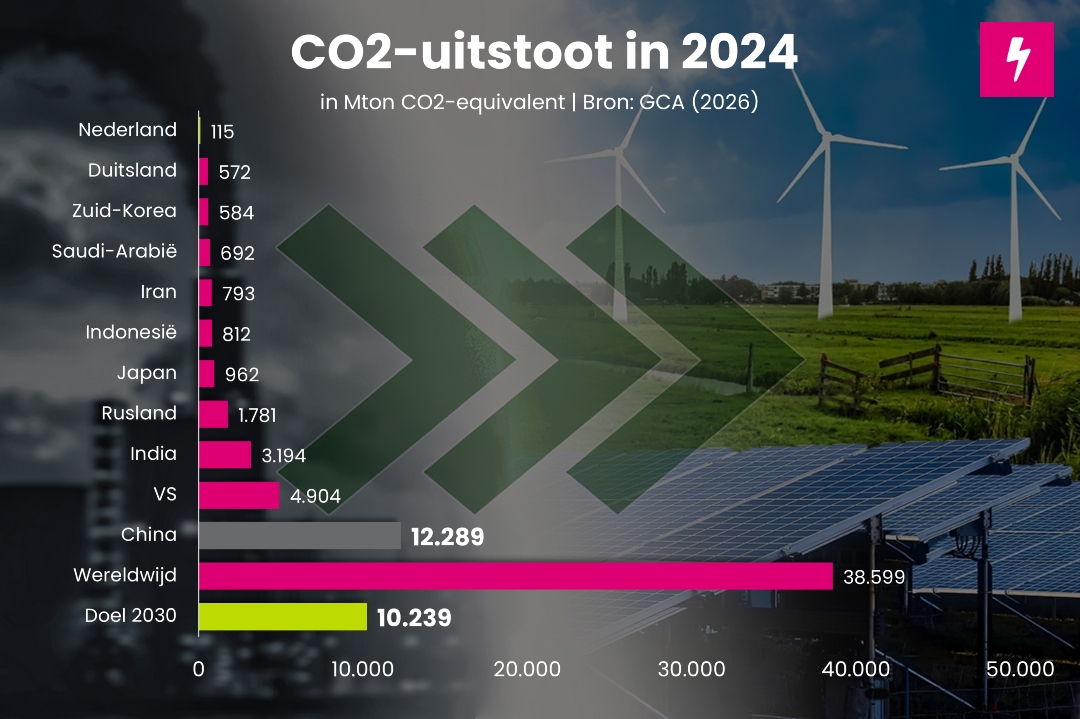 Wereldwijde klimaatdoel en stand van CO2-uitstoot 2026