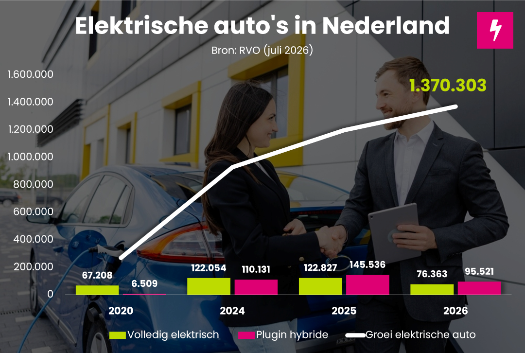 Elektrische auto's in Nederland juli 2026