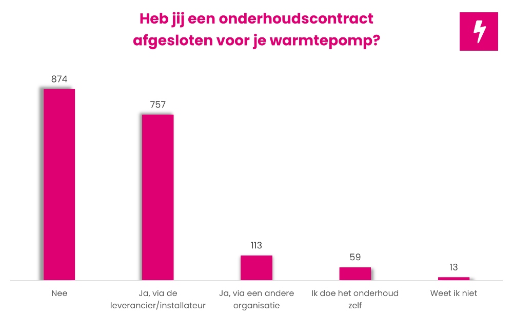 Onderhoudscontract warmtepomp