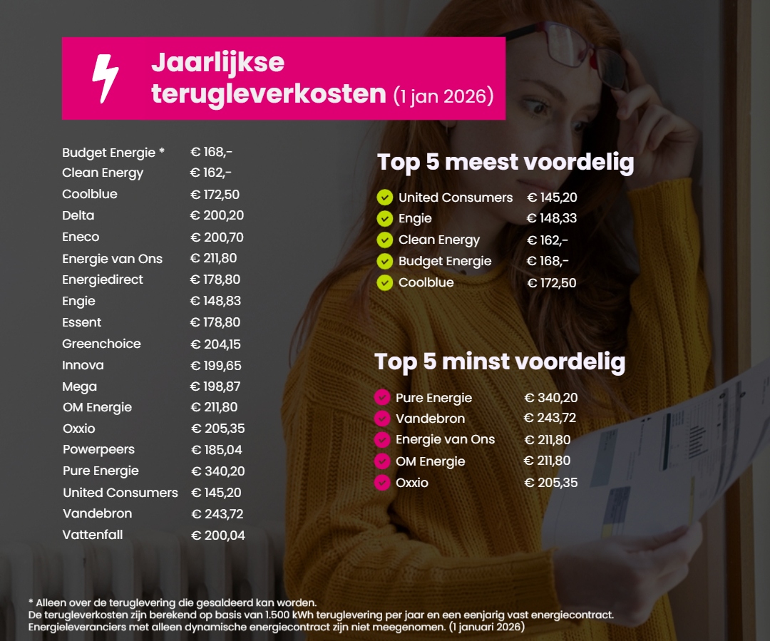 Terugleverkosten energieleveranciers per 1 januari 2026