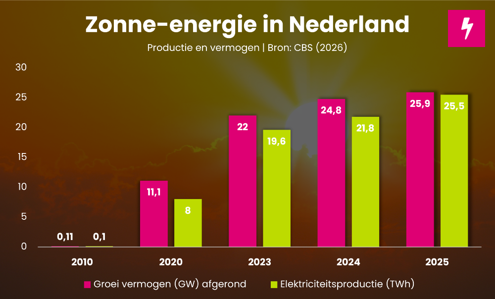 Zonne-energie in Nederland tot 2026