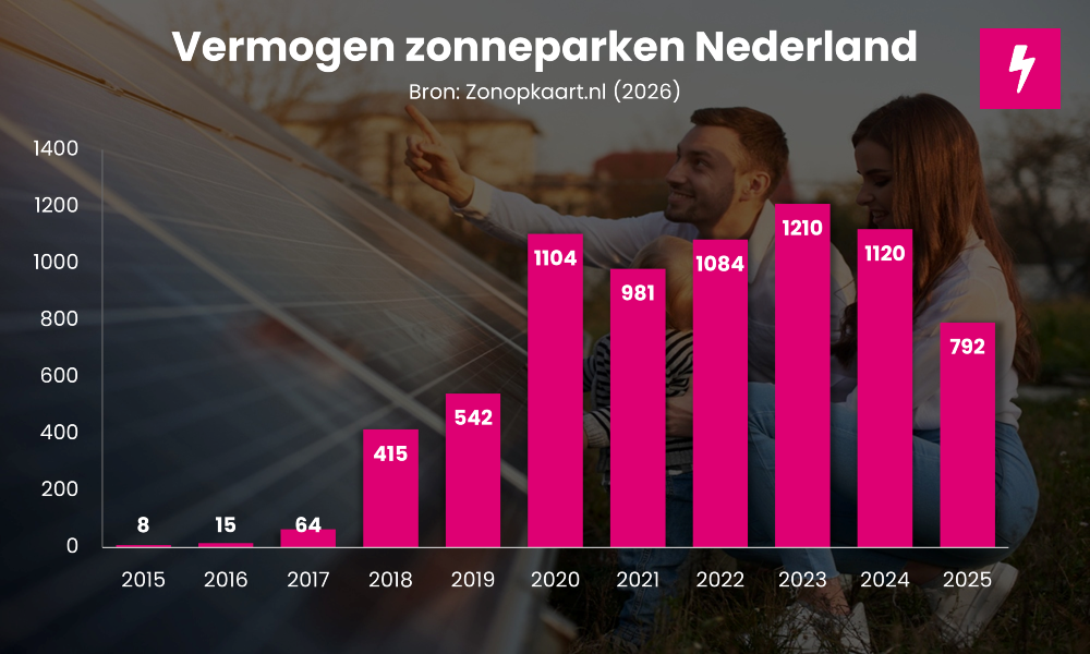 Zonneparken in Nederland tot 2026